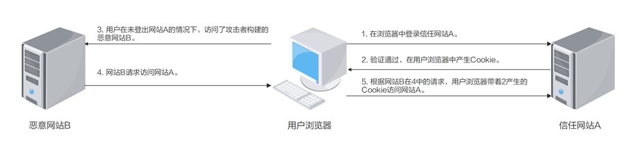 跨站请求伪造攻击过程