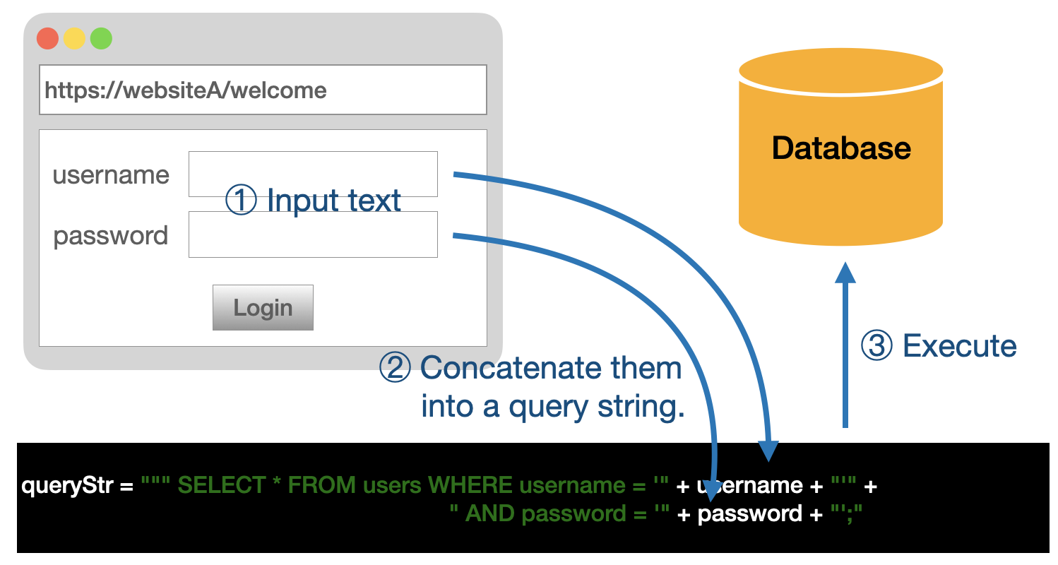 SQL Injection